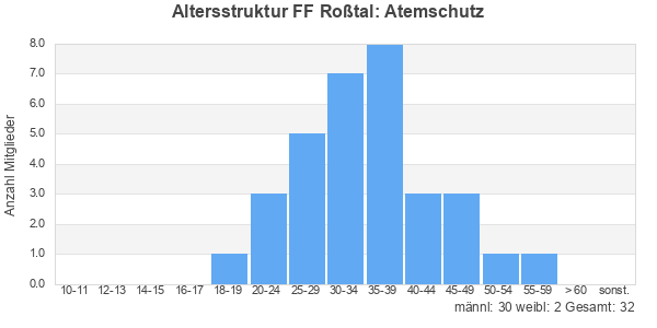Balkendiagramm Altersstruktur